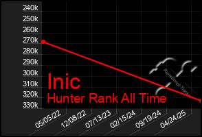 Total Graph of Inic