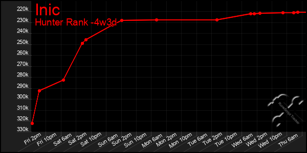Last 31 Days Graph of Inic