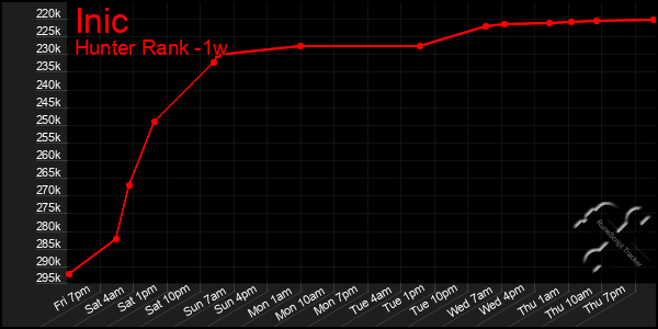 Last 7 Days Graph of Inic