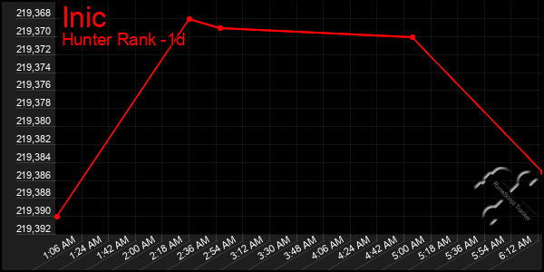 Last 24 Hours Graph of Inic