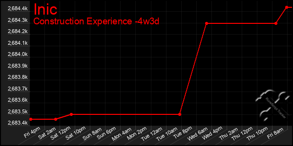 Last 31 Days Graph of Inic