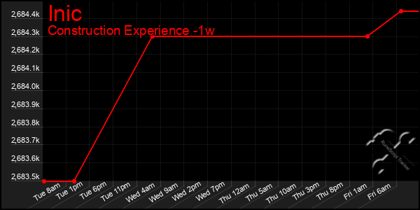 Last 7 Days Graph of Inic