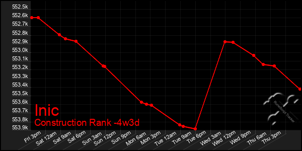 Last 31 Days Graph of Inic