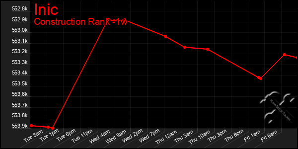 Last 7 Days Graph of Inic