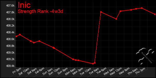 Last 31 Days Graph of Inic