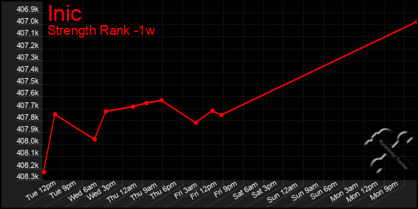 Last 7 Days Graph of Inic
