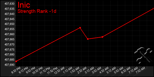 Last 24 Hours Graph of Inic