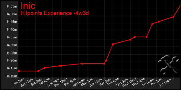 Last 31 Days Graph of Inic