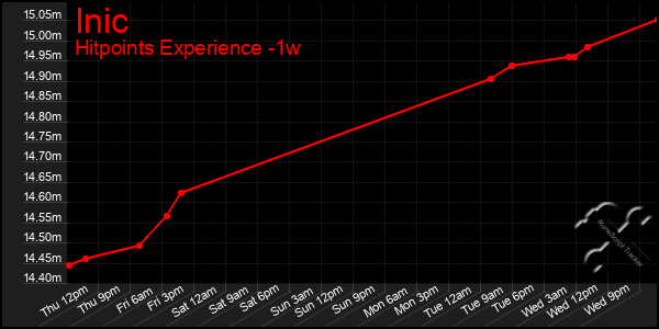 Last 7 Days Graph of Inic