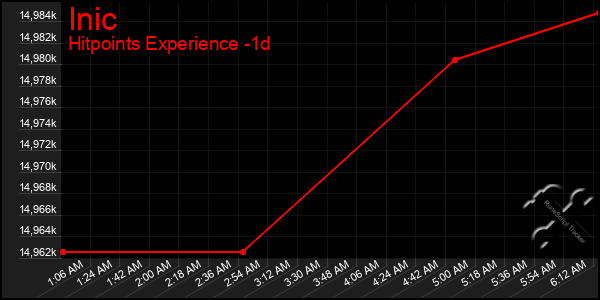 Last 24 Hours Graph of Inic