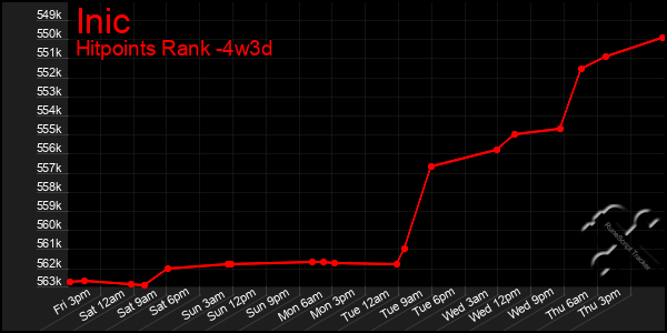 Last 31 Days Graph of Inic