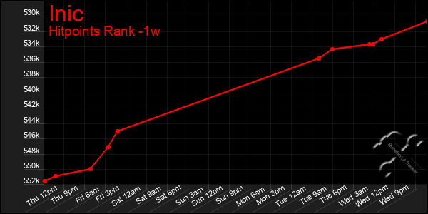 Last 7 Days Graph of Inic