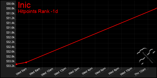Last 24 Hours Graph of Inic