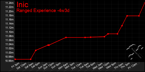 Last 31 Days Graph of Inic