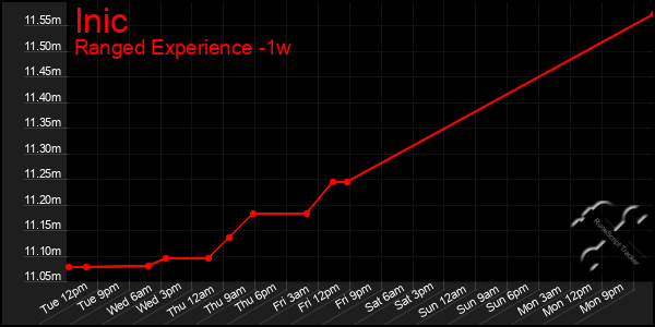 Last 7 Days Graph of Inic