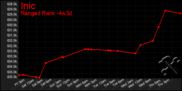Last 31 Days Graph of Inic