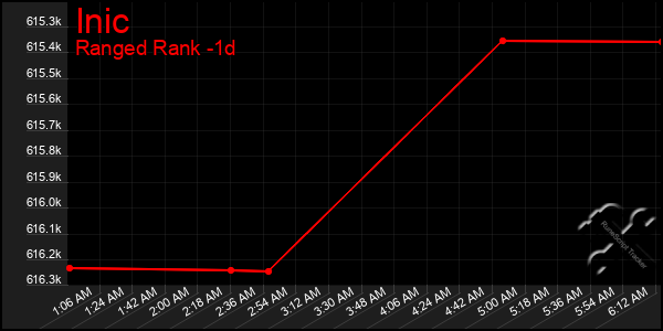 Last 24 Hours Graph of Inic