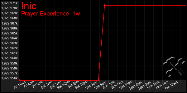 Last 7 Days Graph of Inic