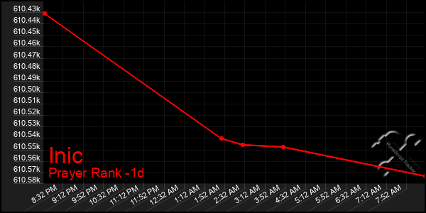 Last 24 Hours Graph of Inic