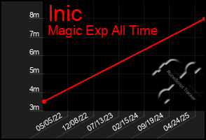 Total Graph of Inic