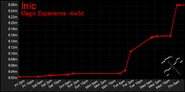 Last 31 Days Graph of Inic