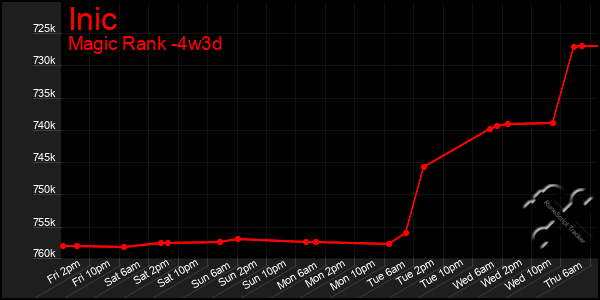 Last 31 Days Graph of Inic