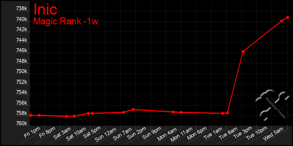 Last 7 Days Graph of Inic