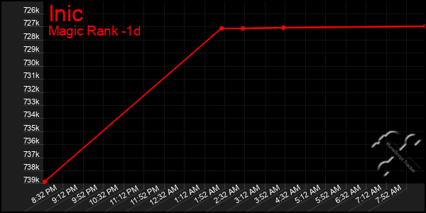 Last 24 Hours Graph of Inic