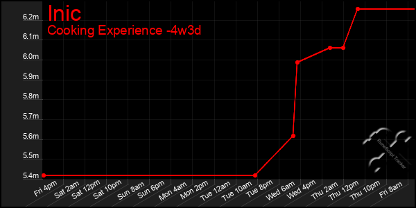 Last 31 Days Graph of Inic