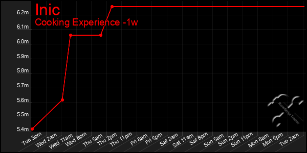 Last 7 Days Graph of Inic