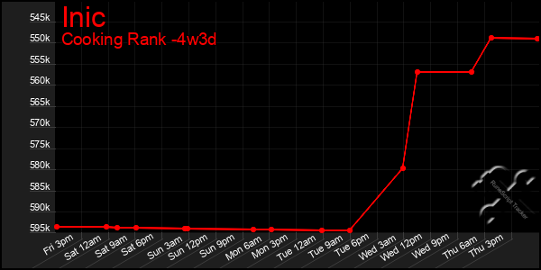 Last 31 Days Graph of Inic