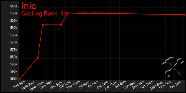 Last 7 Days Graph of Inic