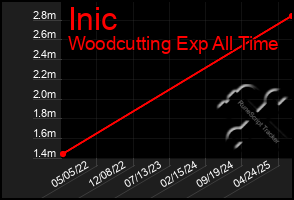 Total Graph of Inic