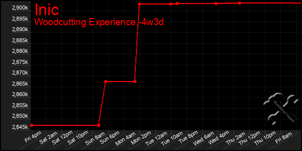 Last 31 Days Graph of Inic