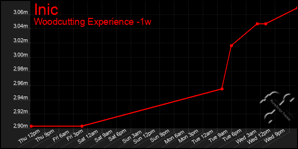 Last 7 Days Graph of Inic