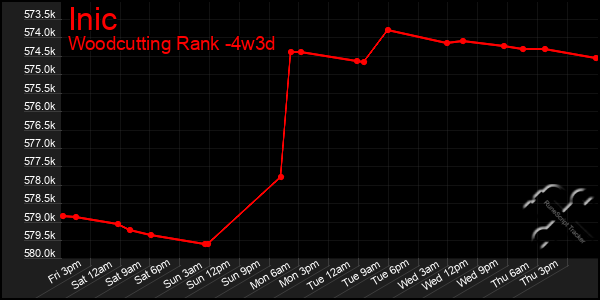 Last 31 Days Graph of Inic