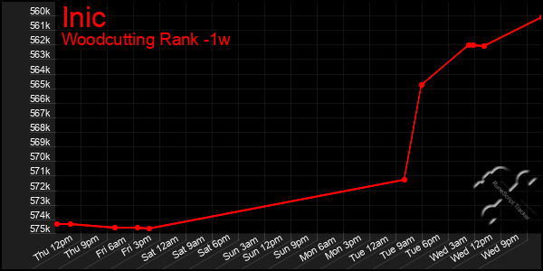 Last 7 Days Graph of Inic
