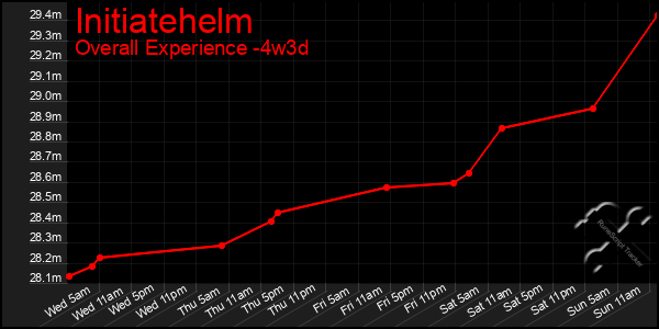 Last 31 Days Graph of Initiatehelm