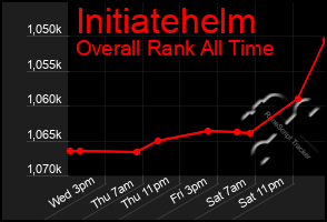 Total Graph of Initiatehelm