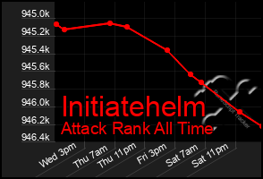 Total Graph of Initiatehelm