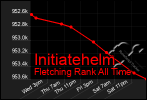 Total Graph of Initiatehelm