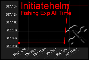 Total Graph of Initiatehelm