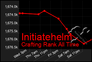 Total Graph of Initiatehelm