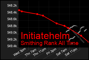 Total Graph of Initiatehelm