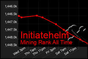 Total Graph of Initiatehelm