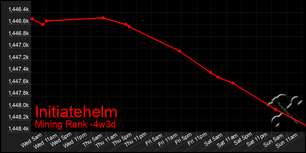 Last 31 Days Graph of Initiatehelm