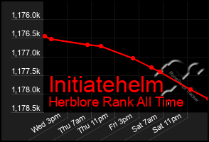 Total Graph of Initiatehelm