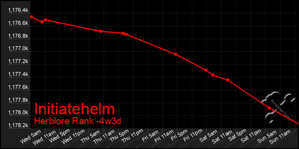 Last 31 Days Graph of Initiatehelm