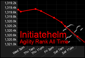 Total Graph of Initiatehelm