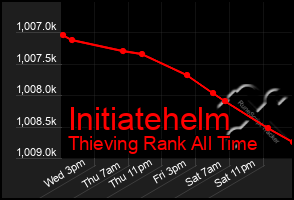 Total Graph of Initiatehelm